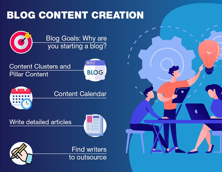 Graphic image showing the steps to take for blog content creation strategy