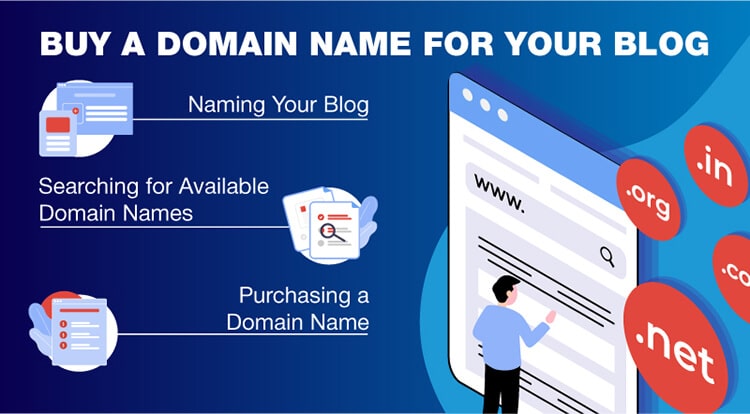 Graphic image showing the steps on buying a domain name when starting a blog