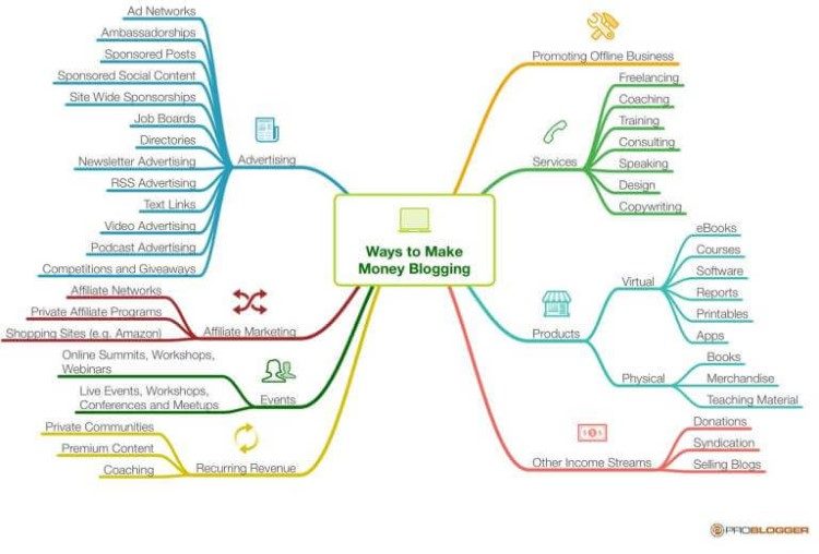 A graphic showing the many ways you can make money blogging