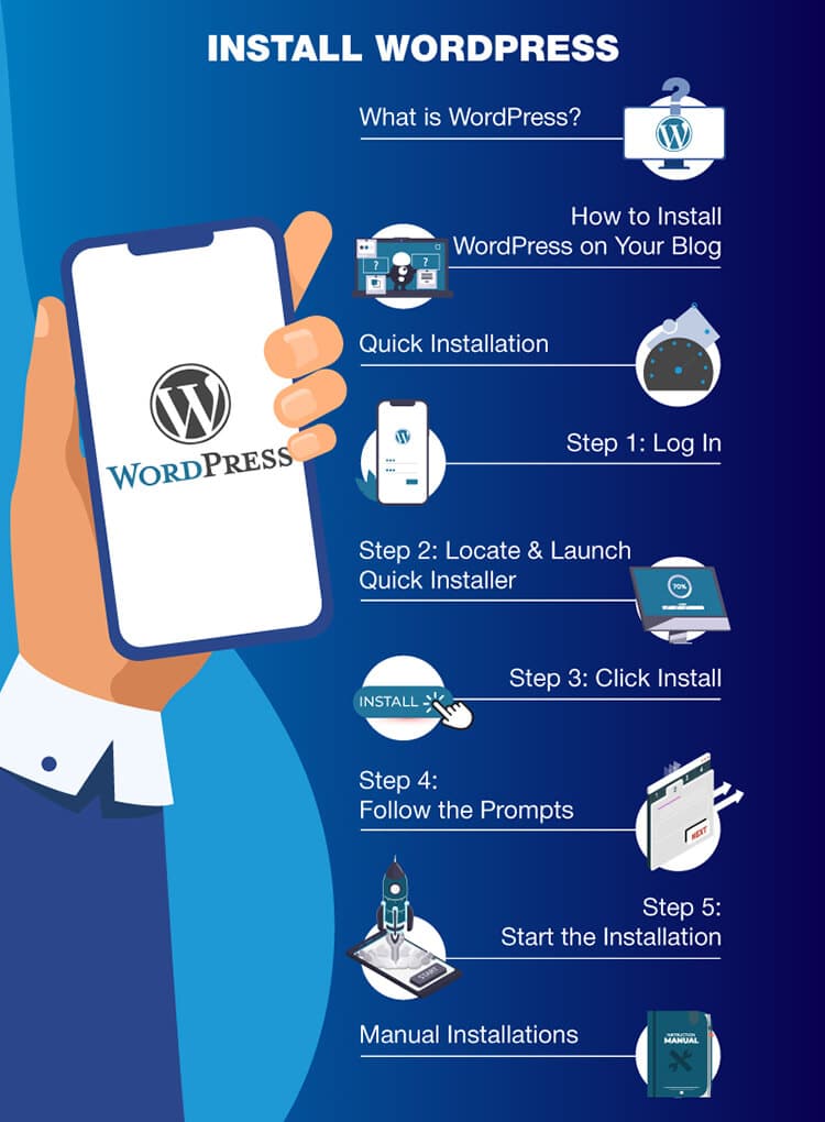 Graphic image showing the steps on how to install WordPress