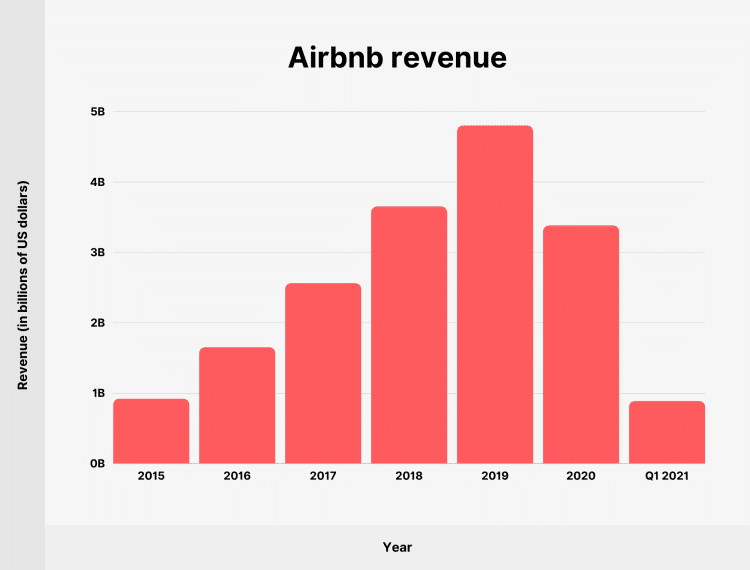 Screenshot from Backlinko's chart showing Airbnb Revenue