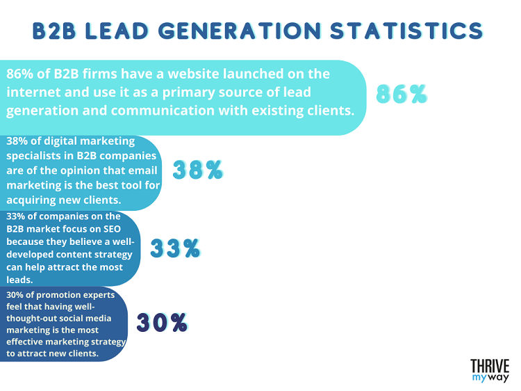 B2B Lead Generation Statistics