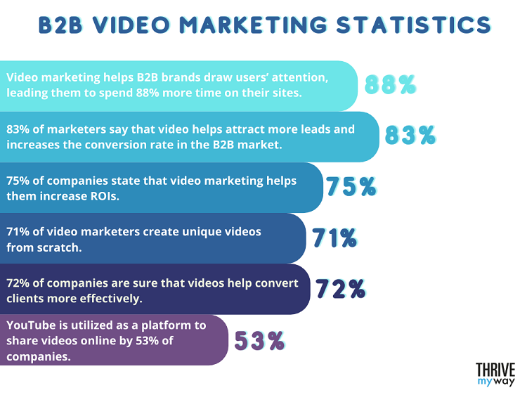 B2B Video Marketing Statistics