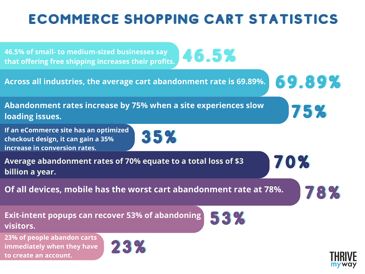 eCommerce Shopping Cart Statistics