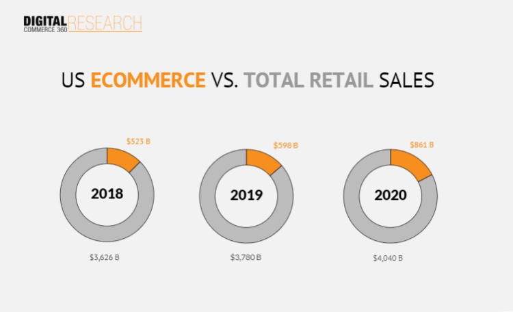 Chart showing the percentage of eCommerce vs. total retail sales from 2018 to 2020