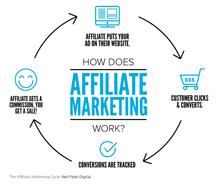 Graphic image showing the affiliate marketing cycle