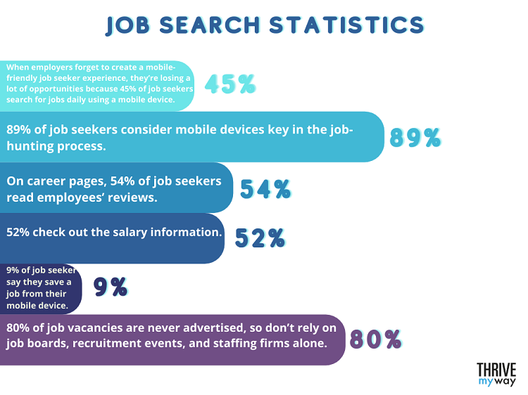 Job Search Statistics