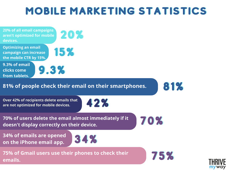 Mobile Marketing Statistics