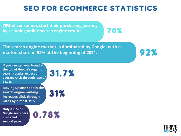 SEO for eCommerce Statistics