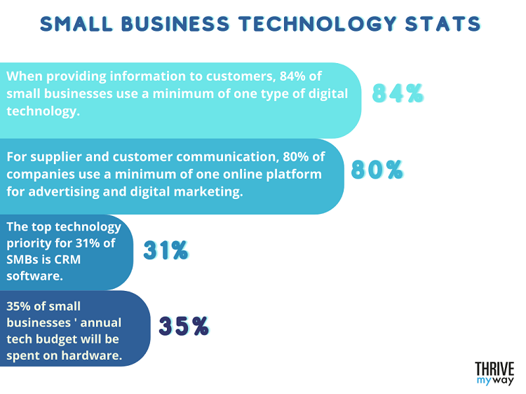 Small Business Technology Stats
