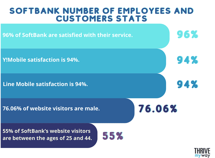 SoftBank Number of Employees and Customers Stats