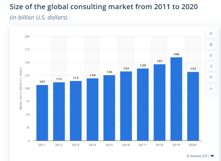 Screenshot from Statista's stats showing the size of global consulting market