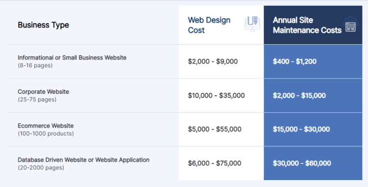 Screenshot from WebFx showing the costs of launching and maintaining websites